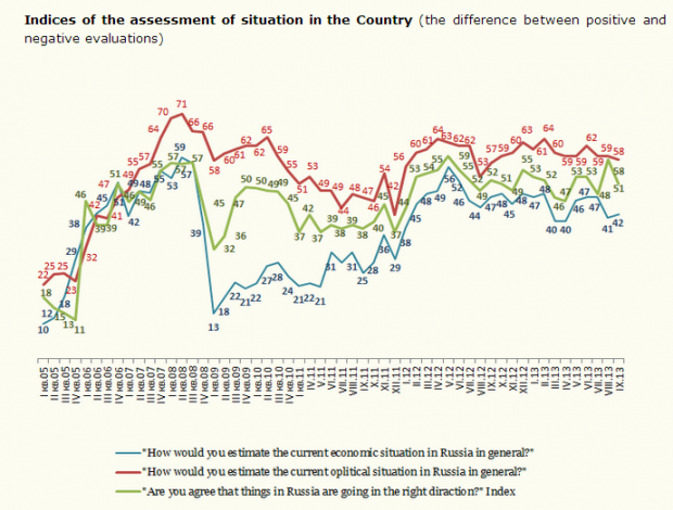 Index of social moods