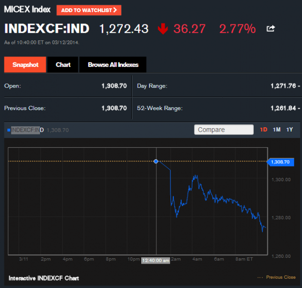 INDEXCF Quote   MICEX Index   Bloomberg