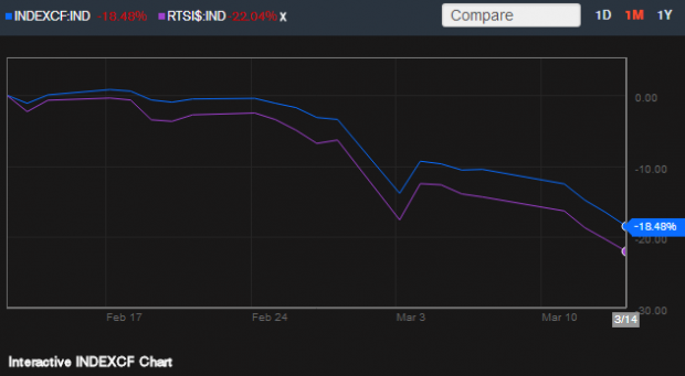 INDEXCF Quote   MICEX march 14