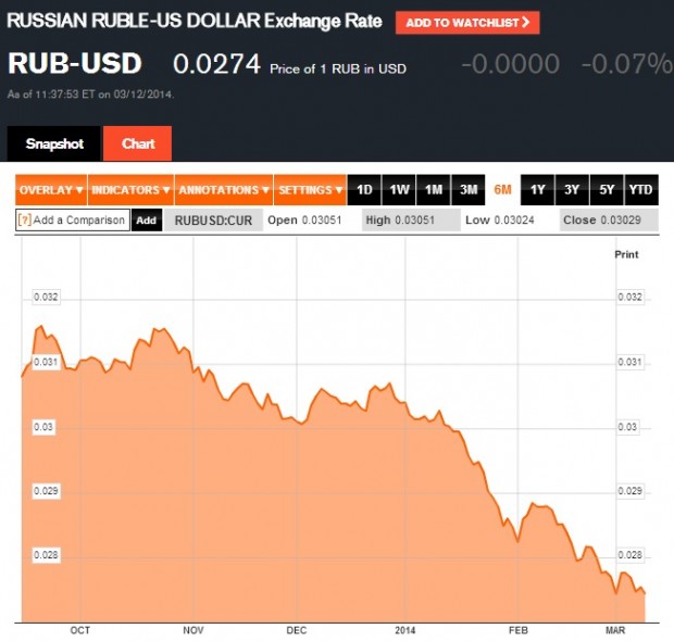 RUB to USD